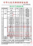 甲醛、苯、TVOC等空氣污染物的國家標(biāo)準(zhǔn)