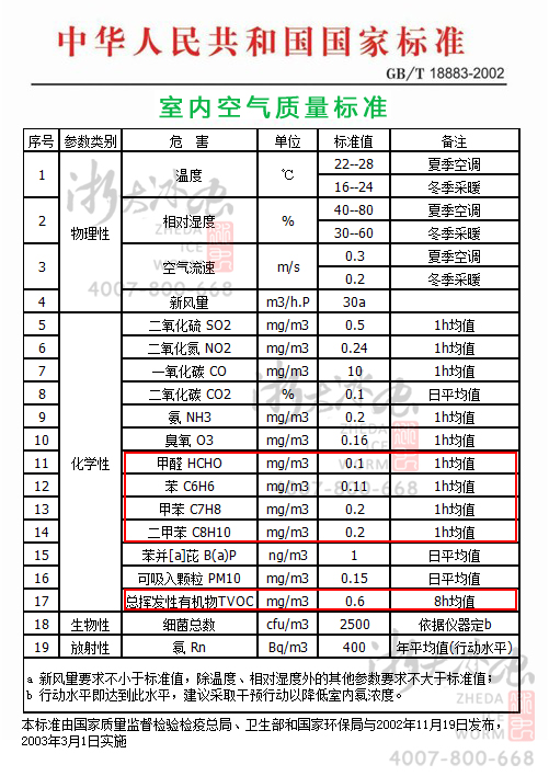 室內(nèi)甲醛、苯、TVOC檢測的國家標(biāo)準(zhǔn),GB/T1883—2002
