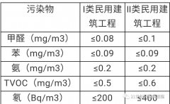 國家訂制的室內(nèi)空氣質量標準及區(qū)別？佛山除甲醛機構