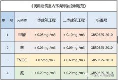 佛山除甲醛公司告訴你：甲醛超標(biāo)對胎兒有哪些影響？簡單幾招